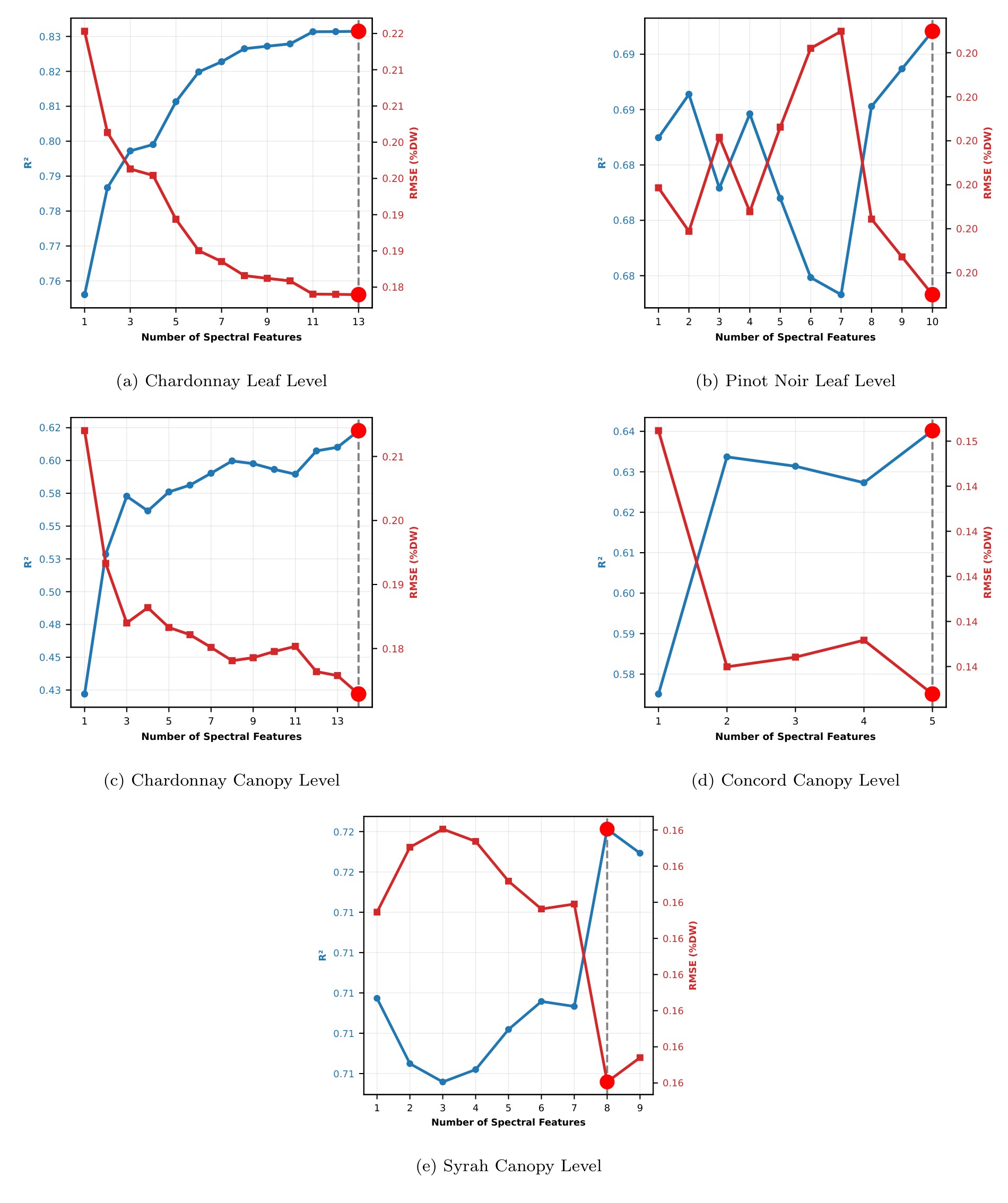 PLSR accuracy vs. number of selected spectral bands