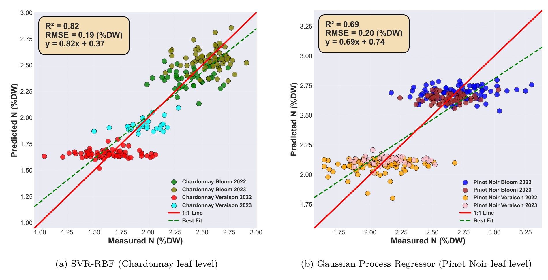 Leaf-level nitrogen prediction results