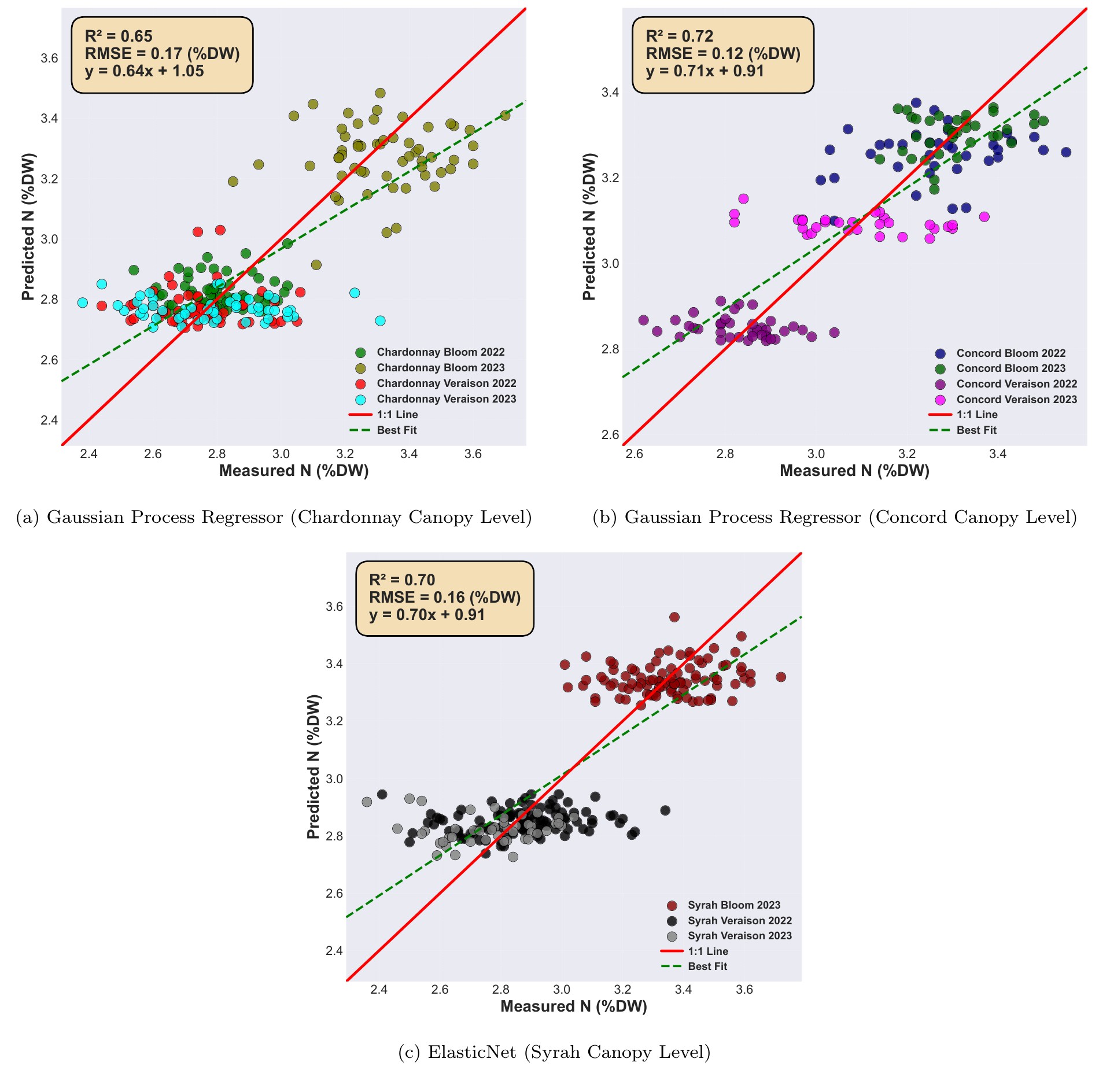 Canopy-level nitrogen prediction results