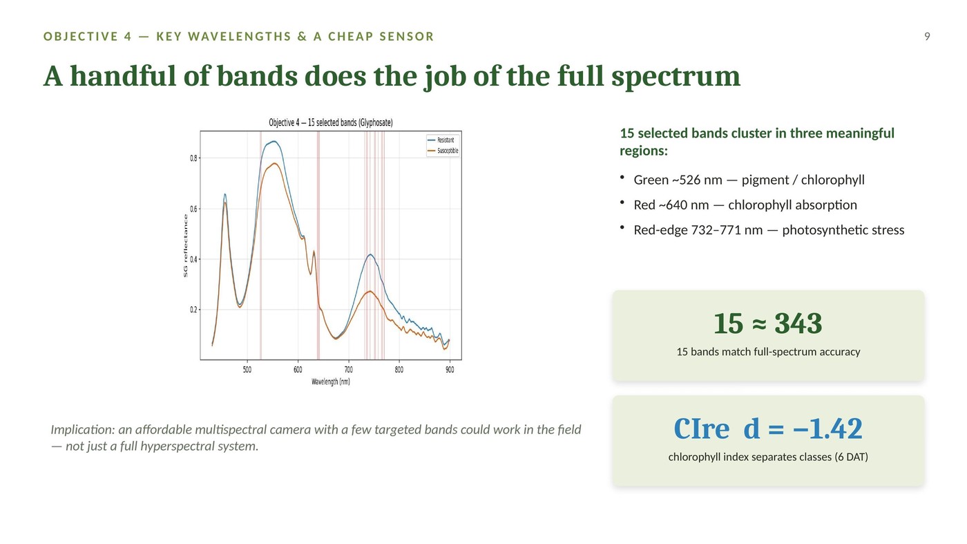 Results: 15 selected wavelength bands match full-spectrum accuracy